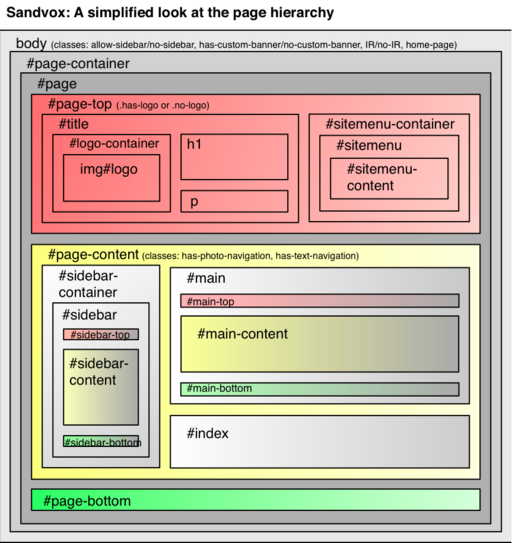 Logical Structure of a page